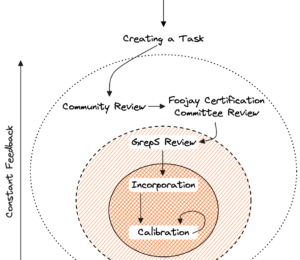 Visualisation of the process an idea for a task will follow to increasingly tighter regulation before inclusion in a test.